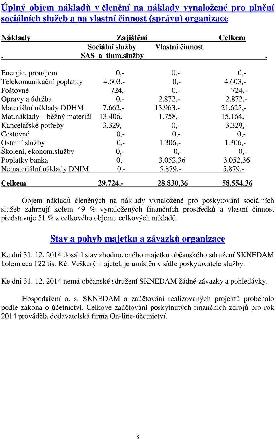 662,- 13.963,- 21.625,- Mat.náklady bžný materiál 13.406,- 1.758,- 15.164,- Kanceláské poteby 3.329,- 0,- 3.329,- Cestovné 0,- 0,- 0,- Ostatní služby 0,- 1.306,- 1.306,- Školení, ekonom.