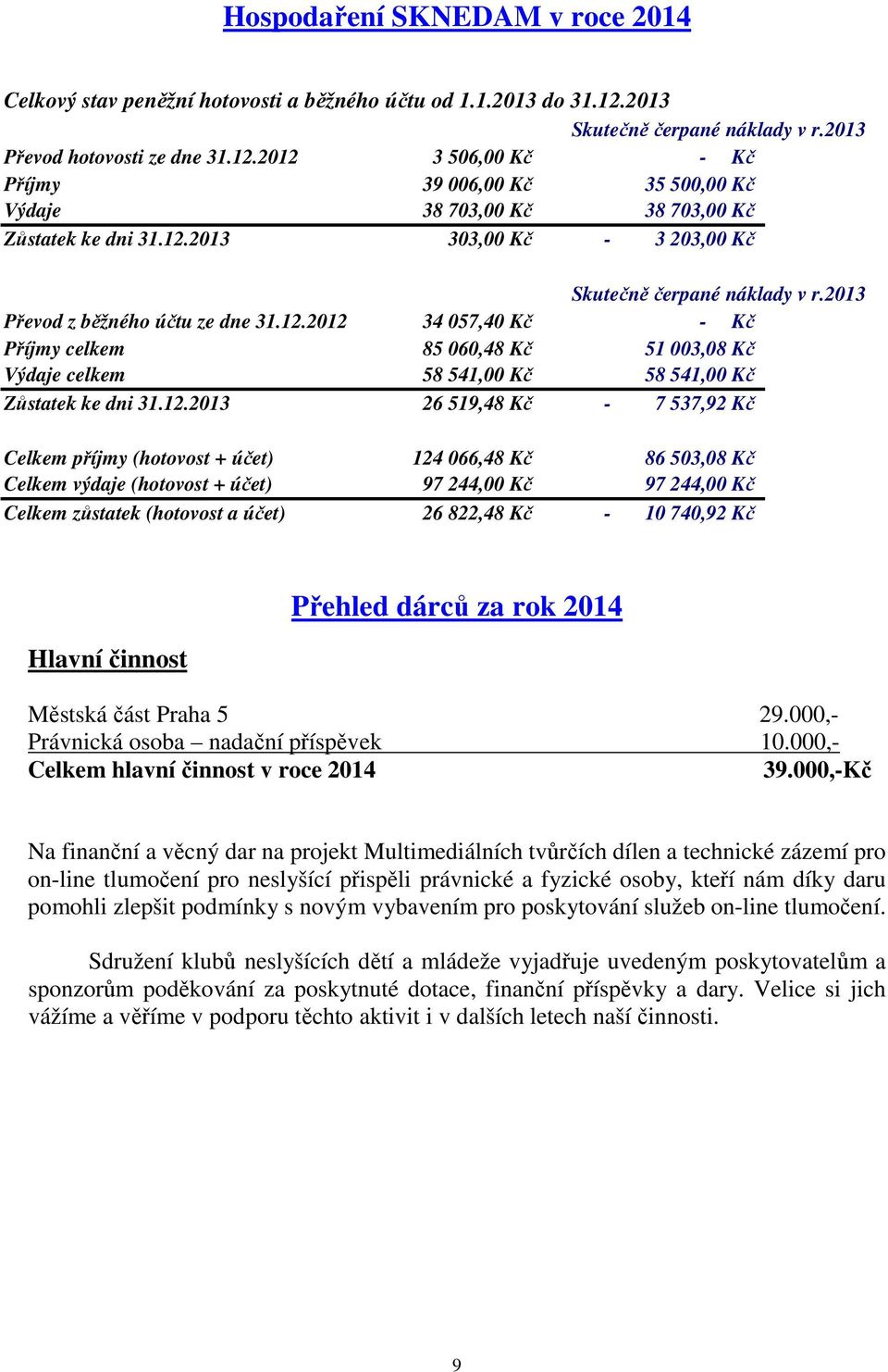 12.2013 26 519,48 K - 7 537,92 K Celkem píjmy (hotovost + úet) 124 066,48 K 86 503,08 K Celkem výdaje (hotovost + úet) 97 244,00 K 97 244,00 K Celkem zstatek (hotovost a úet) 26 822,48 K - 10 740,92