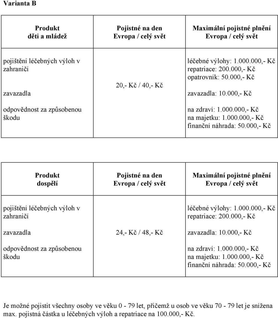 000,- Kč dospělí zavazadla odpovědnost za způsobenou škodu 24,- Kč / 48,- Kč repatriace: 200.000,- Kč zavazadla: 10.