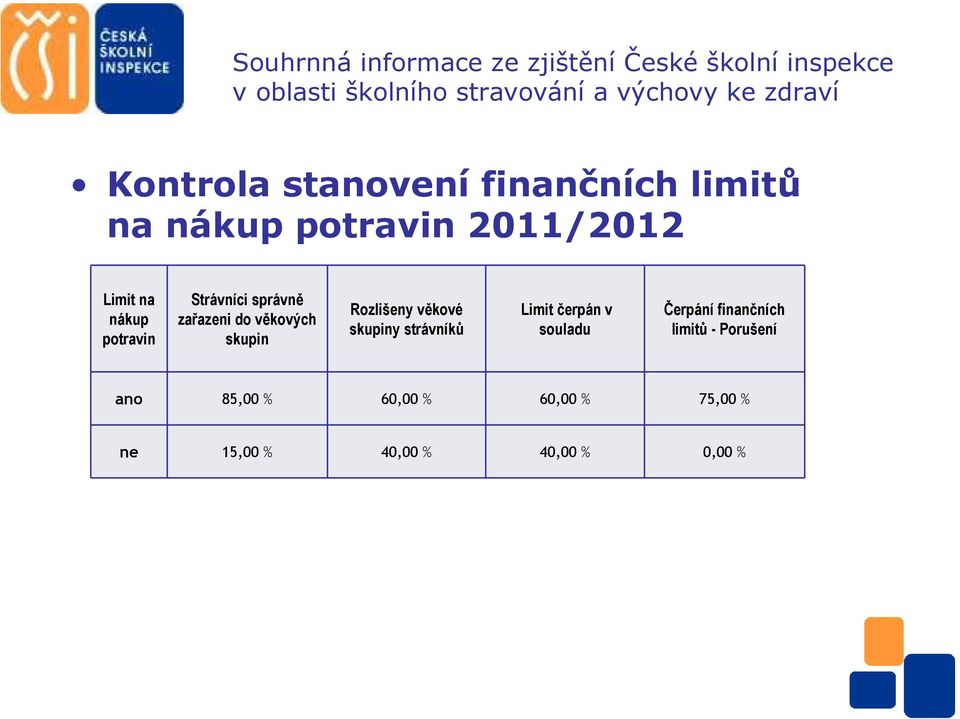 Strávníci správně zařazeni do věkových skupin Rozlišeny věkové skupiny strávníků Limit čerpán v