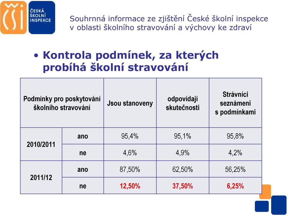 školního stravování Jsou stanoveny odpovídají skutečnosti Strávníci seznámeni s podmínkami