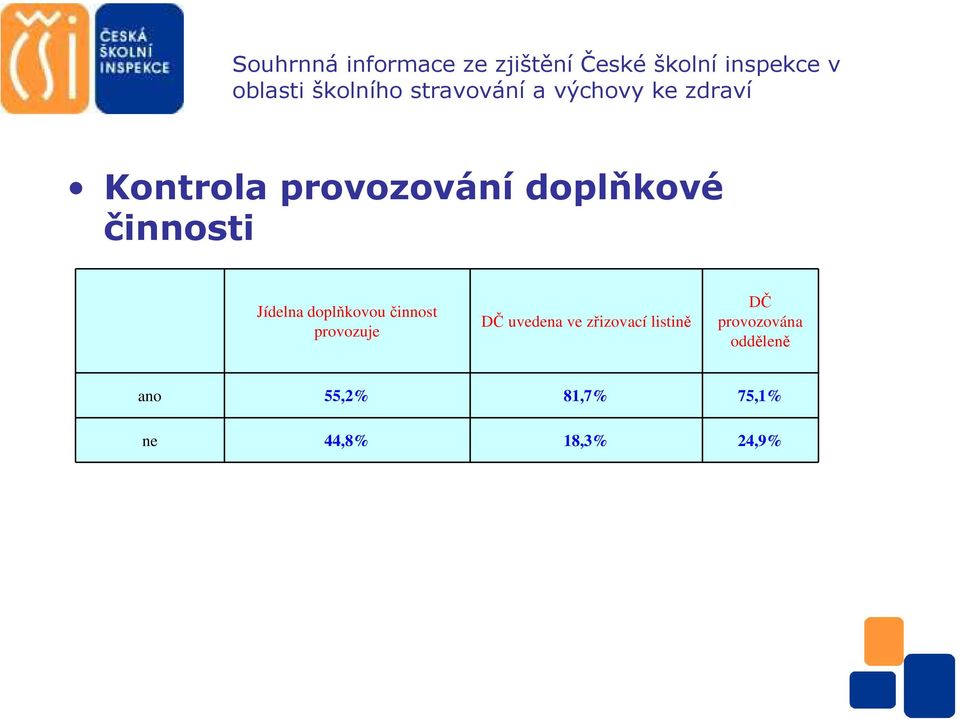 doplňkové činnosti Jídelna doplňkovou činnost provozuje DČ uvedena ve