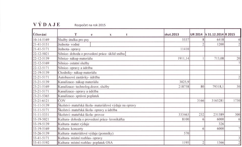 Silnice- nákup materiálu 1911,14 I 713,08 20 22-12-5169 Silnice- ostatní služby 7 22-12-5171 Silnice- opravy a údržba 22-19-5139 Chodníky- nákup materiálu 22-21-5171 Autobusové zastávky- údržba 2