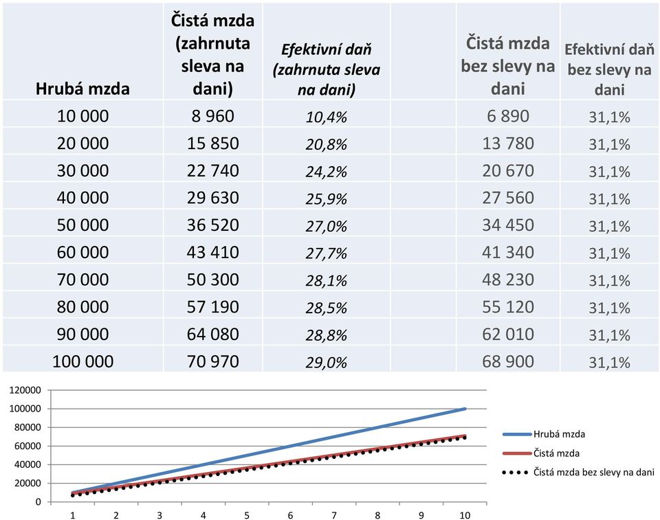 27,0% 34 450 31,1% 60 000 43 410 27,7% 41 340 31,1% 70 000 50 300 28,1% 48 230 31,1% 80 000 57 190 28,5% 55 120 31,1% 90 000 64 080 28,8% 62 010