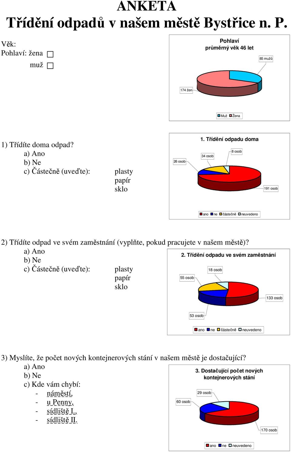 Třídění odpadu doma 34 osob 8 osob 191 osob ano ne částečně neuvedeno 2) Třídíte odpad ve svém zaměstnání (vyplňte, pokud pracujete v našem městě)?