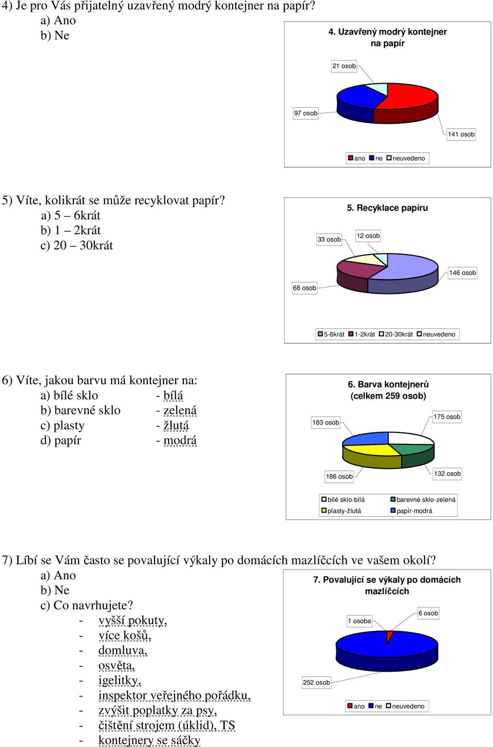 Recyklace papíru 12 osob 146 osob 68 osob 5-6krát 1-2krát 20-30krát neuvedeno 6) Víte, jakou barvu má kontejner na: a) bílé sklo - bílá b) barevné sklo - zelená c) plasty - žlutá d) papír - modrá 183