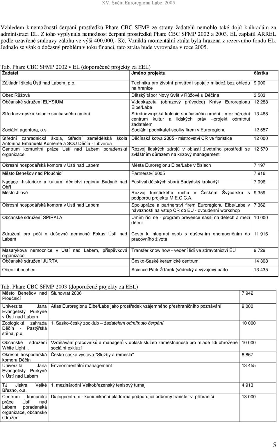 s. Sociální podnikatel-spolky firem v Euroregionu 12 557-12 000 - Libverda Centrum komunitní práce Ústí nad Labem poradenská organizace 12 570 komora v Ústí nad Labem 7 197 Partnerství 2005 7 916
