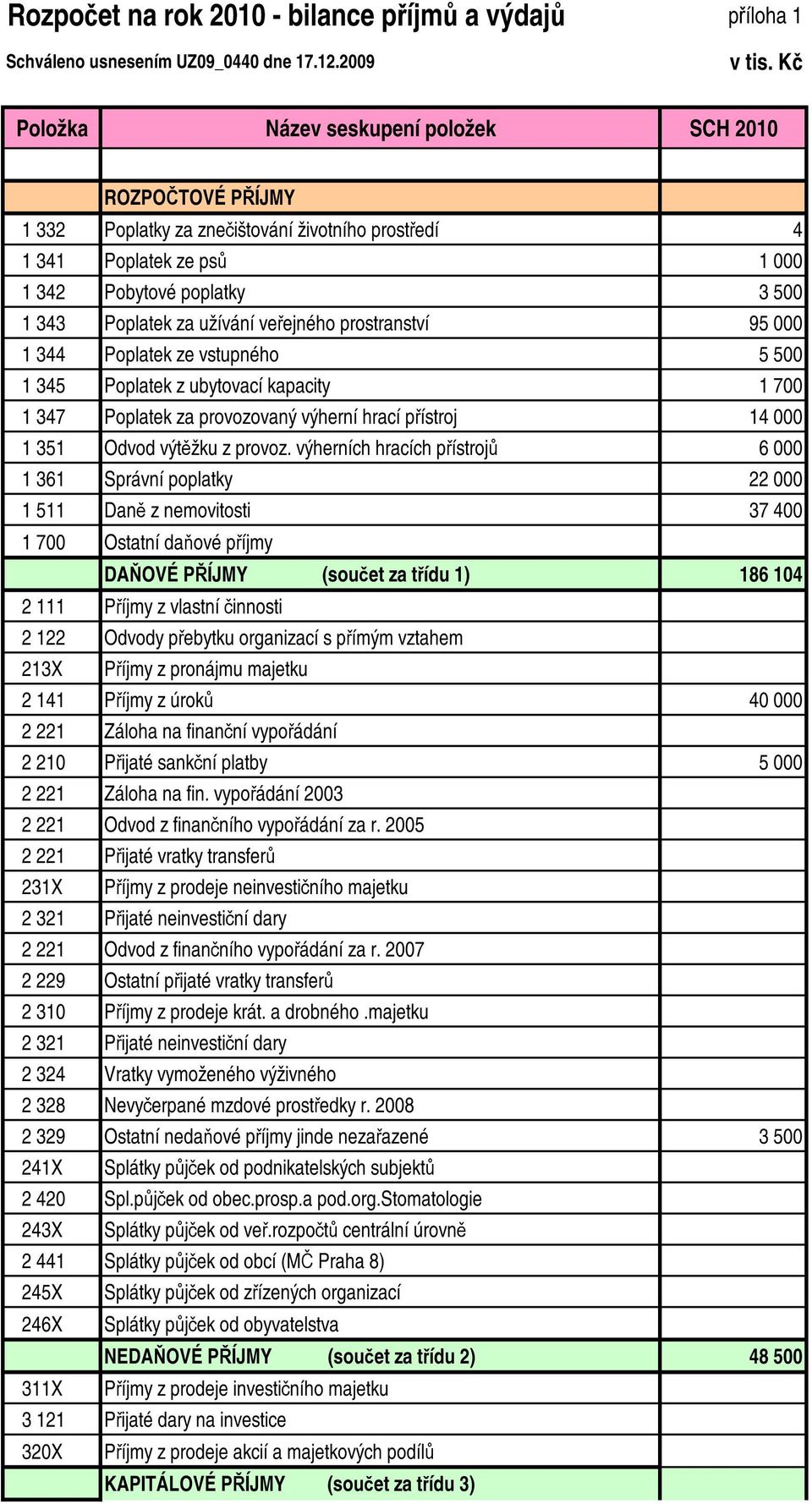 užívání veřejného prostranství 95 000 1 344 Poplatek ze vstupného 5 500 1 345 Poplatek z ubytovací kapacity 1 700 1 347 Poplatek za provozovaný výherní hrací přístroj 14 000 1 351 Odvod výtěžku z