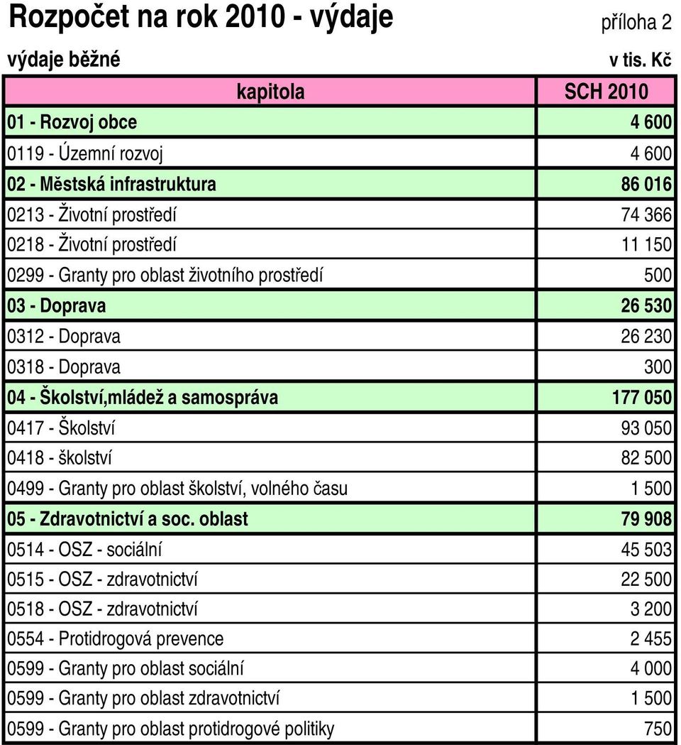 050 0418 - školství 82 500 0499 - Granty pro oblast školství, volného času 1 500 05 - Zdravotnictví a soc.