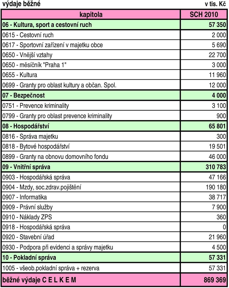 12 000 07 - Bezpečnost 4 000 0751 - Prevence kriminality 3 100 0799 - Granty pro oblast prevence kriminality 900 08 - Hospodářství 65 801 0816 - Správa majetku 300 0818 - Bytové hospodářství 19 501