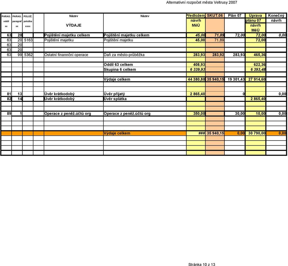 5163 Pojištění majetku Pojištění majetku 45,00 71,89 72,00 63 20 63 20 63 99 5362 Ostatní finannční operace Daň za město-průběžka 283,93 283,92 283,93 465,36 Oddíl 63 celkem 408,93