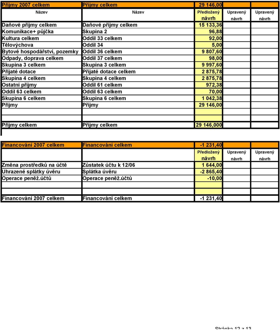 Přijaté dotace Přijaté dotace celkem 2 875,78 Skupina 4 celkem Skupina 4 celkem 2 875,78 Ostatní příjmy Oddíl 61 celkem 972,38 Oddíl 63 celkem Oddíl 63 celkem 70,00 Skupina 6 celkem Skupina 6 celkem