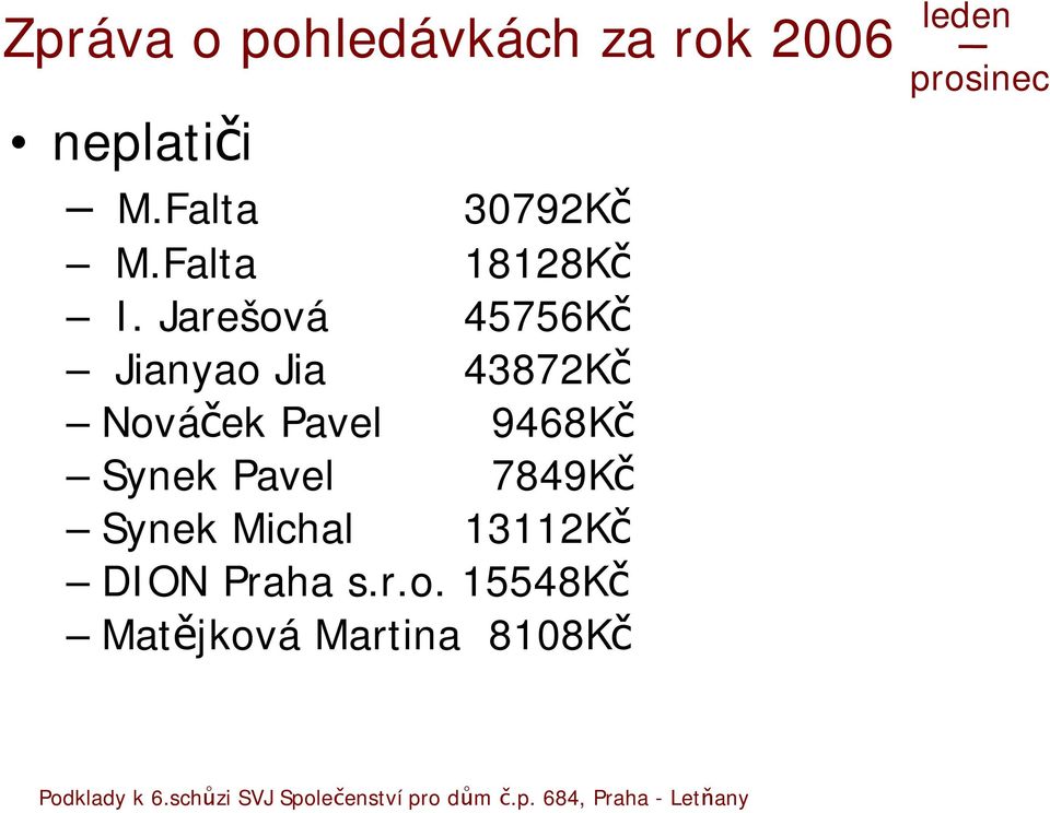 Jarešová 45756Kč Jianyao Jia 43872Kč Nováček Pavel 9468Kč