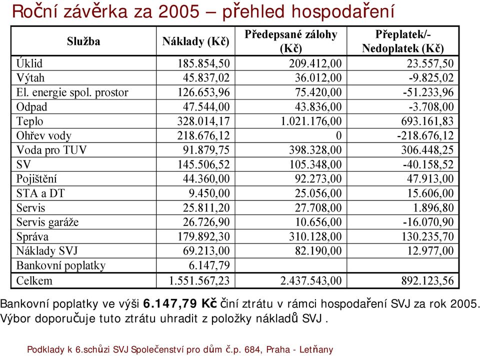 328,00 306.448,25 SV 145.506,52 105.348,00-40.158,52 Pojištění 44.360,00 92.273,00 47.913,00 STA a DT 9.450,00 25.056,00 15.606,00 Servis 25.811,20 27.708,00 1.896,80 Servis garáže 26.726,90 10.