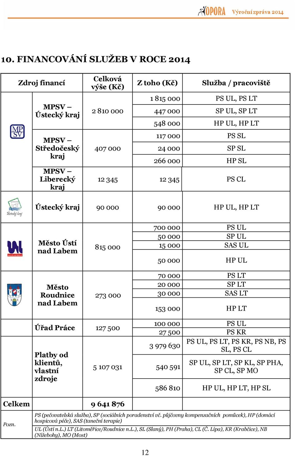 273 000 700 000 PS UL 50 000 SP UL 15 000 SAS UL 50 000 HP UL 70 000 PS LT 20 000 SP LT 30 000 SAS LT 153 000 HP LT Úřad Práce 127 500 Platby od klientů, vlastní zdroje 5 107 031 100 000 PS UL 27 500