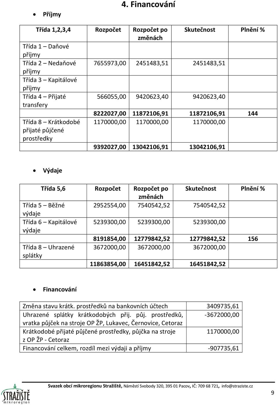 9420623,40 9420623,40 transfery 8222027,00 11872106,91 11872106,91 144 Třída 8 Krátkodobé 1170000,00 1170000,00 1170000,00 přijaté půjčené prostředky 9392027,00 13042106,91 13042106,91 Výdaje Třída