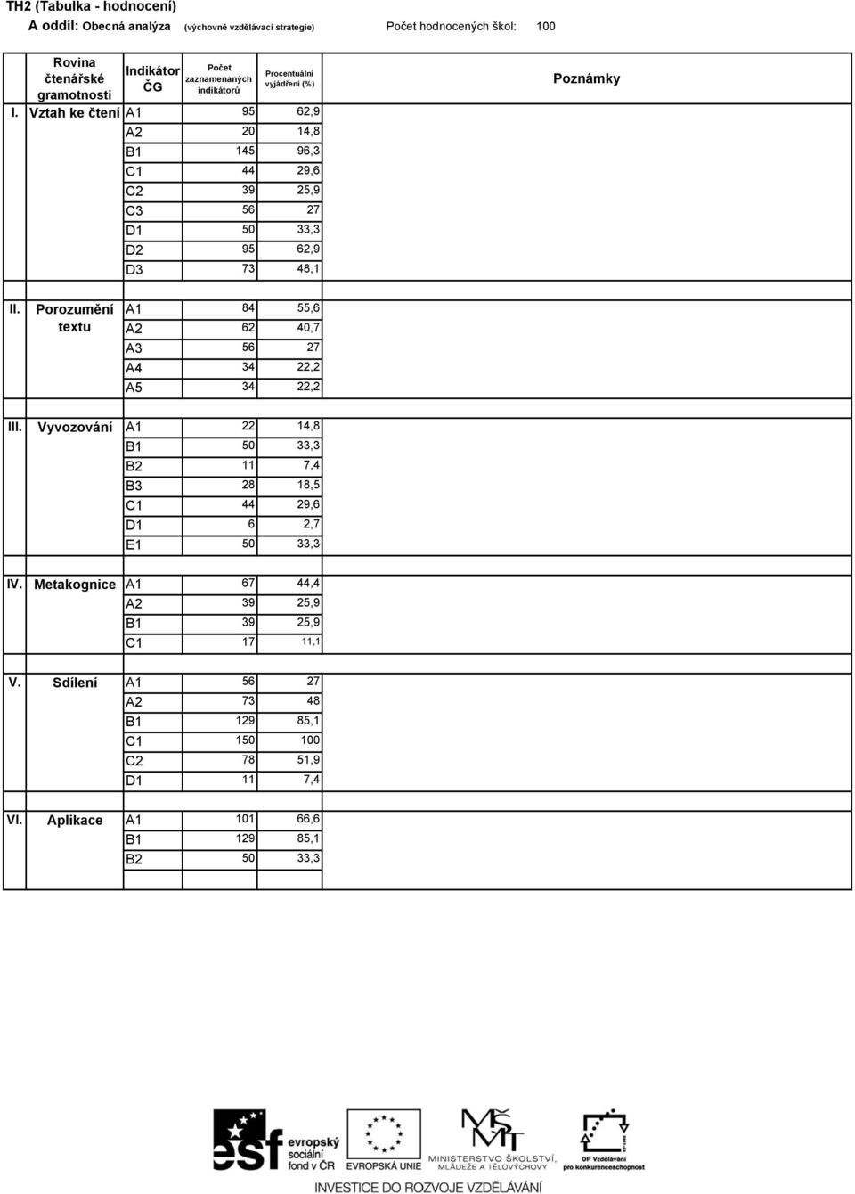 62 40,7 A3 56 27 A4 34 22,2 A5 34 22,2 A1 22 14,8 B1 50 33,3 B2 11 7,4 B3 28 18,5 C1 44 29,6 D1 6 2,7 E1 50 33,3 Metakognice