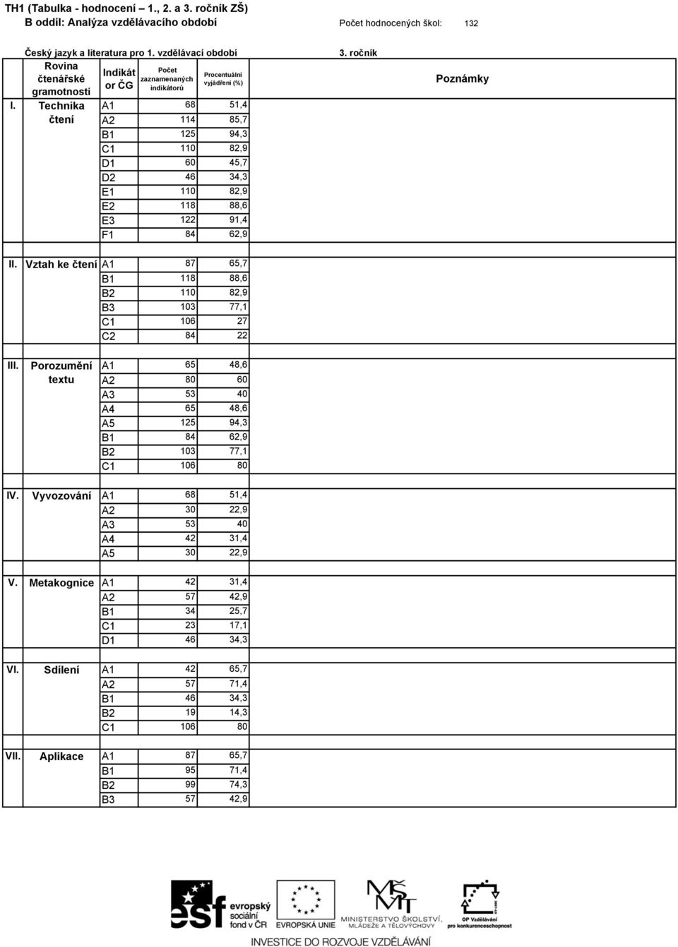 Technika čtení A1 68 51,4 A2 114 85,7 B1 125 94,3 C1 110 82,9 D1 60 45,7 D2 46 34,3 E1 110 82,9 E2 118 88,6 E3 122 91,4 F1 84 62,9 3.