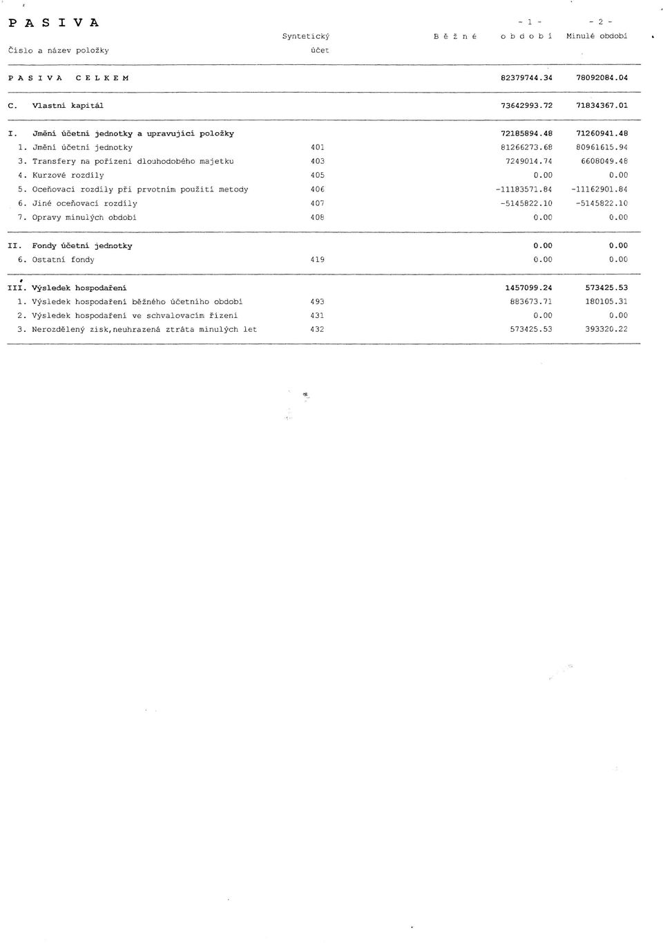 OceftovacI rozdily pfi prvotnim pouziti metody 406 Jine ocenovaci rozdily 407 Opravy minulych obdobi 408 7218589 48 8126627 68 724901 74-11183571. 84-5145822. 10 71260941.48 80961615.