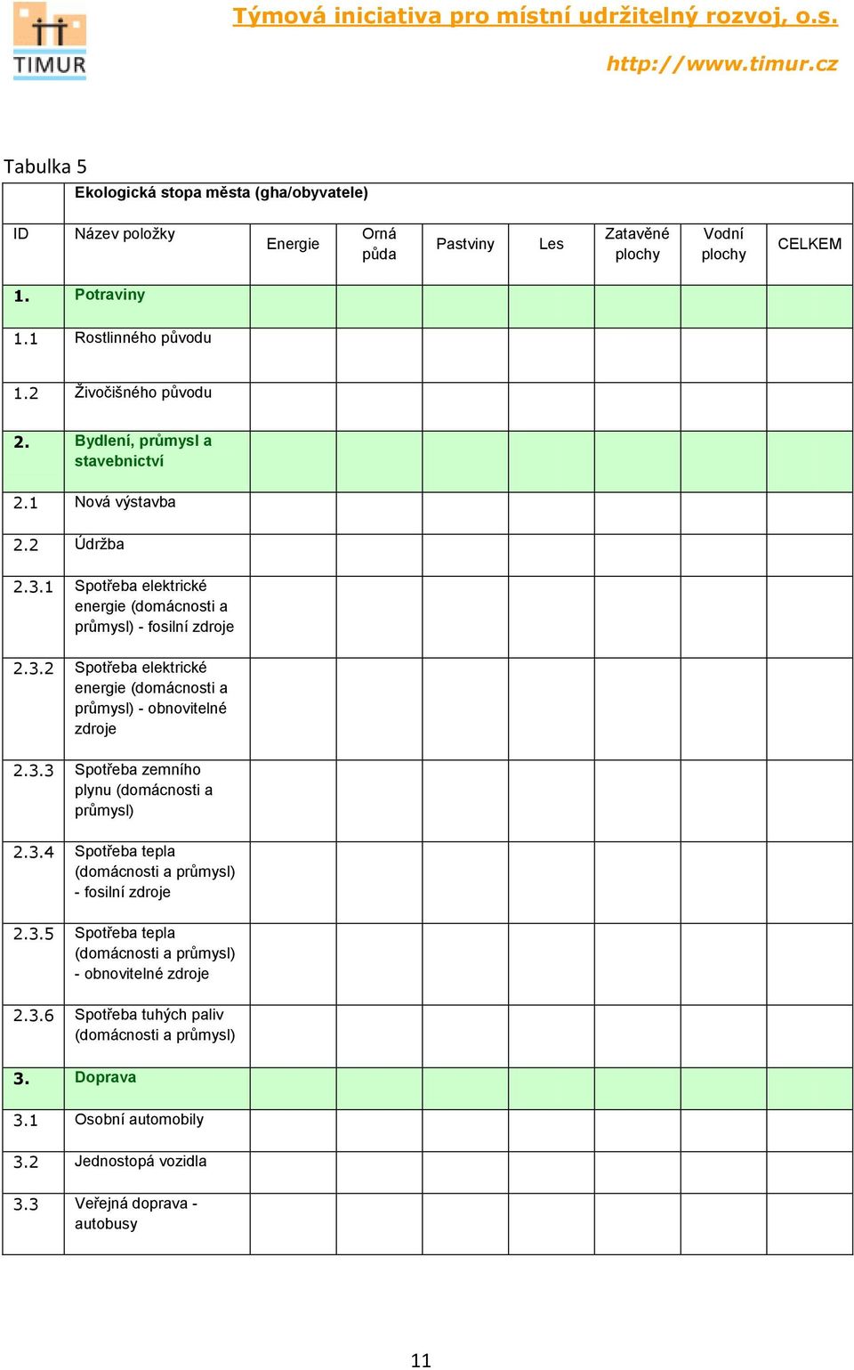 3.3 Spotřeba zemního plynu (domácnosti a průmysl) 2.3.4 Spotřeba tepla (domácnosti a průmysl) - fosilní zdroje 2.3.5 Spotřeba tepla (domácnosti a průmysl) - obnovitelné zdroje 2.3.6 Spotřeba tuhých paliv (domácnosti a průmysl) 3.