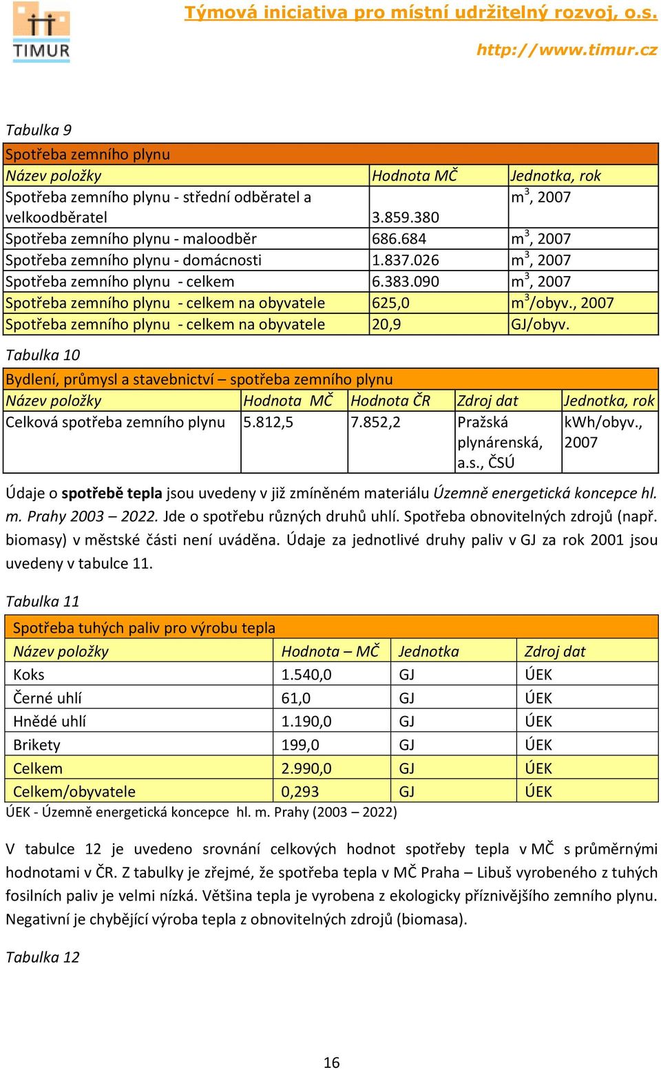 , 2007 Spotřeba zemního plynu - celkem na obyvatele 20,9 GJ/obyv.
