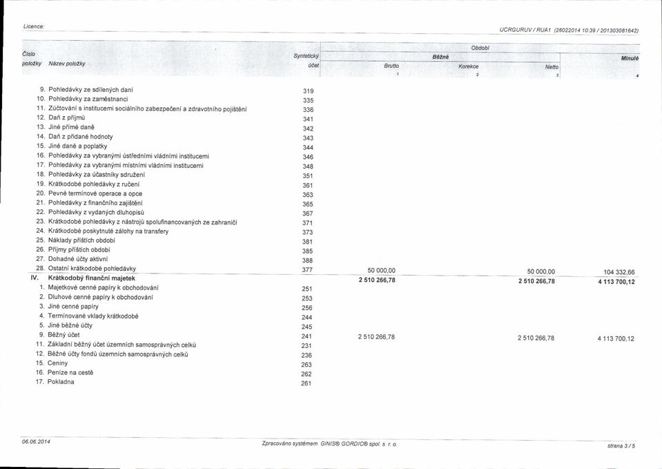 Dan z pndan6 hodnoty Jin6 dan6 a poplatky Pohledavky za vybranymi istlednlmi vlrdnimi institucemi Pohbdavky za vybranymi mistnimi vlrdnlmi institucemi Pohbdevky za {Castniky sdrulenl Krauodobe