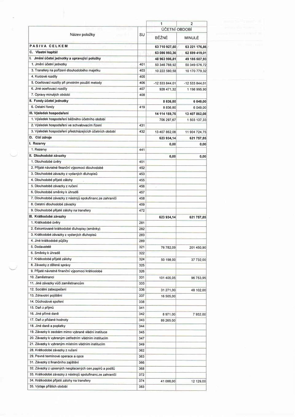 Oceiovaci rozdily pfi prvotnim pouzitl metody 406-12 533 844,01 t2 $3 444.01 6. Jin oceiovaci rozdily 407 928 471,32 1 198 995,9( 7. Opravy minulych obdobi 408 ll.