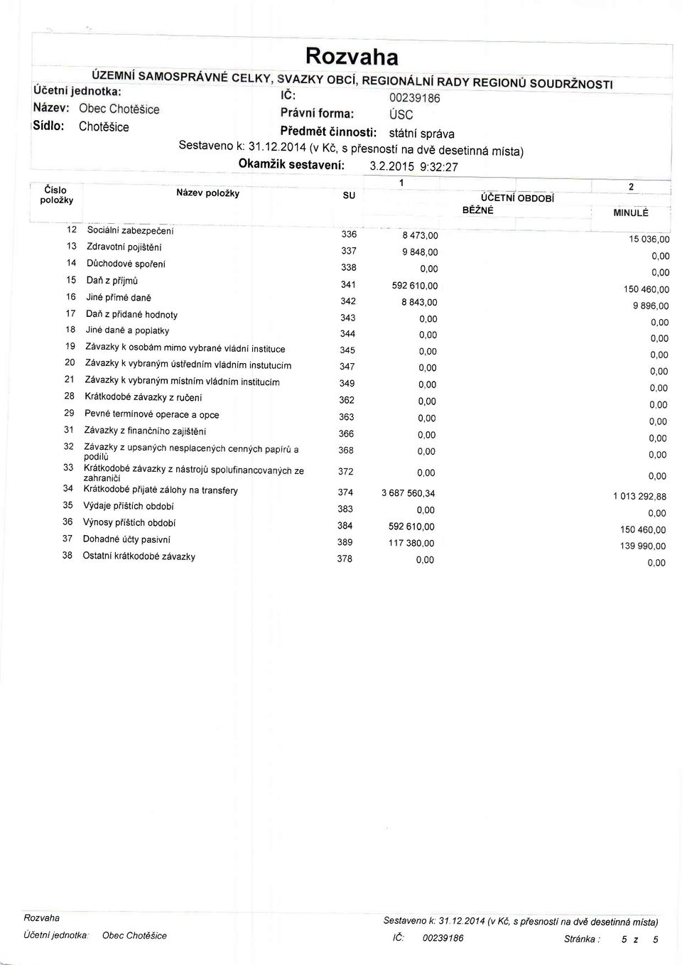 dan6 a poplatky '9 Z vazky k osob6m mimo vybran6 vladni instituce 0 ZAvazky k vybranlm ostiednim vlddnim instutuoim ZAvazky k vybranfm mistnim vlddnim institucim 8 Kr6tkodob6 zlvazky z rueeni 9 Pevn6