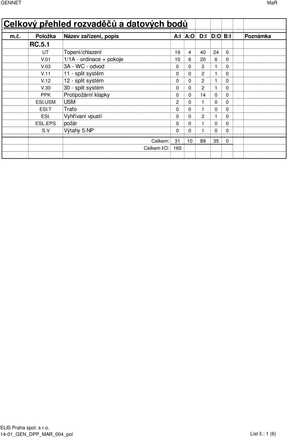 12 12 - split systém 0 0 2 1 0 V.30 30 - split systém 0 0 2 1 0 PPK Protipožární klapky 0 0 14 0 0 ESI.USM USM 2 0 1 0 0 ESI.