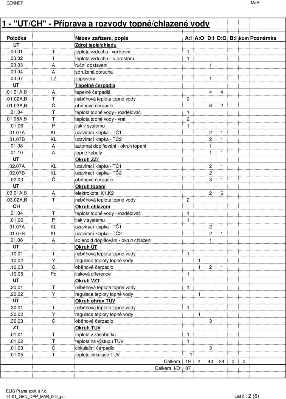 01.06 P tlak v systému 1.01.07A KL uzavírací klapka - TČ1 2 1.01.07B KL uzavírací klapka - TČ2 2 1.01.08 A automat doplňování - okruh topení 1.01.10 A topné kabely 1 1 Okruh ZZT.02.