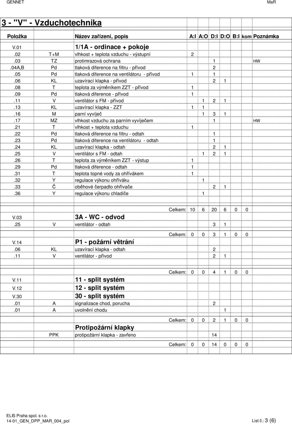 13 KL uzavírací klapka - ZZT 1 1.16 M parní vyvíječ 1 3 1.17 MZ vlhkost vzduchu za parním vyvíječem 1 HW.21 T vlhkost + teplota vzduchu 1.22 Pd tlaková diference na filtru - odtah 1.