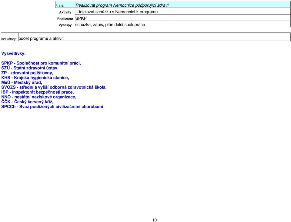 plán další spolupráce indikátory: poet program a aktivit Vysvtlivky: SPKP - Spolenost pro komunitní práci, SZÚ - Státní zdravotní ústav,