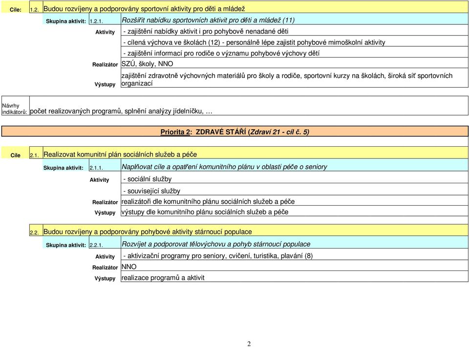 Výstupy zajištní zdravotn výchovných materiál pro školy a rodie, sportovní kurzy na školách, široká sí sportovních organizací Návrhy indikátor: poet realizovaných program, splnní analýzy jídelníku,
