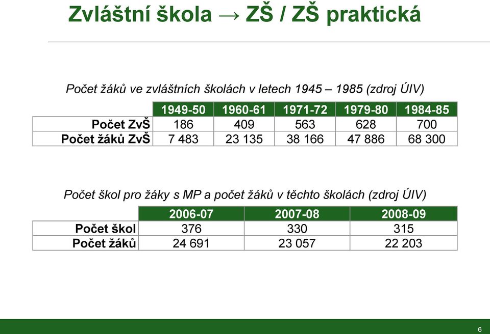 žáků ZvŠ 7 483 23 135 38 166 47 886 68 300 Počet škol pro žáky s MP a počet žáků v těchto