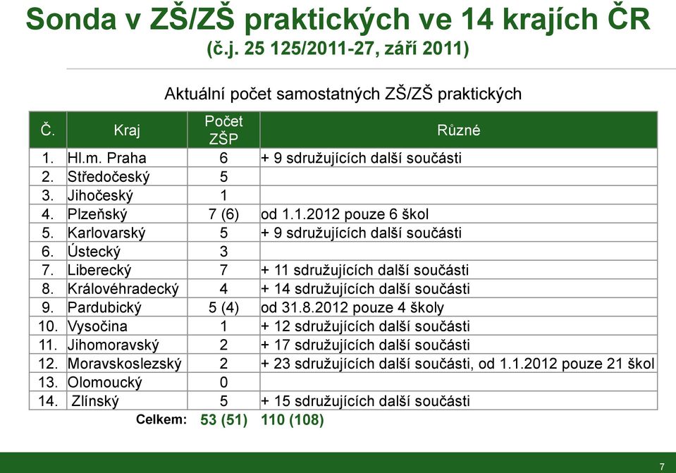 Královéhradecký 4 + 14 sdružujících další součásti 9. Pardubický 5 (4) od 31.8.2012 pouze 4 školy 10. Vysočina 1 + 12 sdružujících další součásti 11.