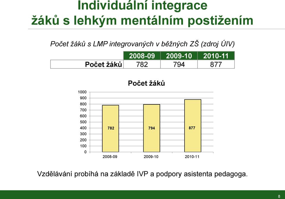 794 877 Počet žáků 1000 900 800 700 600 500 400 300 200 100 0 782 794 877