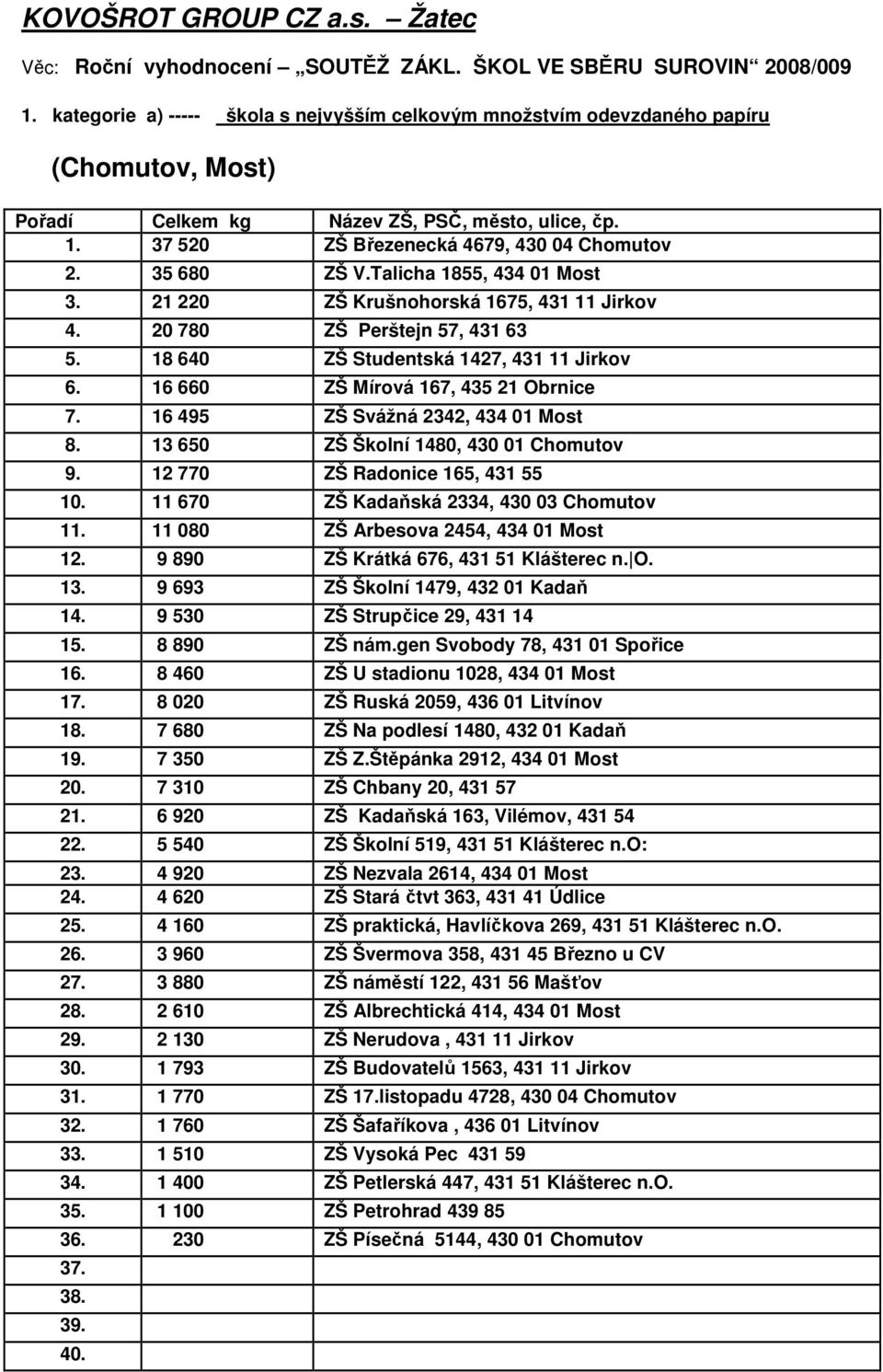 18 640 ZŠ Studentská 1427, 431 11 Jirkov 6. 16 660 ZŠ Mírová 167, 435 21 Obrnice 7. 16 495 ZŠ Svážná 2342, 434 01 Most 8. 13 650 ZŠ Školní 1480, 430 01 Chomutov 9. 12 770 ZŠ Radonice 165, 431 55 10.