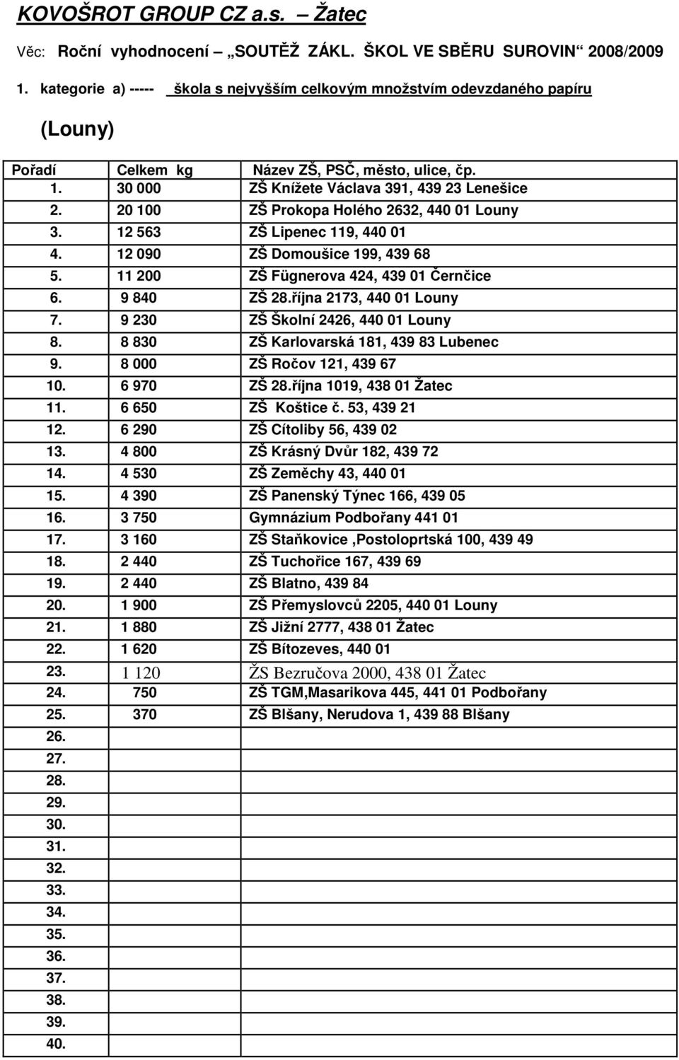 8 830 ZŠ Karlovarská 181, 439 83 Lubenec 9. 8 000 ZŠ Ročov 121, 439 67 10. 6 970 ZŠ října 1019, 438 01 Žatec 11. 6 650 ZŠ Koštice č. 53, 439 21 12. 6 290 ZŠ Cítoliby 56, 439 02 13.