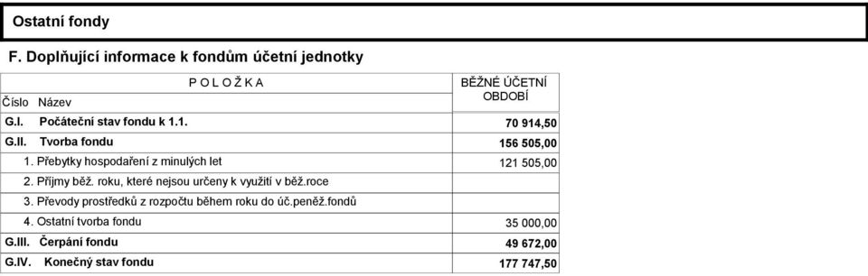Přebytky hospodaření z minulých let 121 505,00 2. Příjmy běž. roku, které nejsou určeny k využití v běž.roce 3.