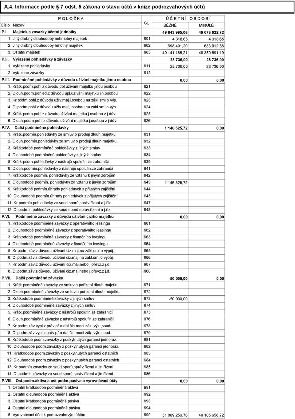 Vyřazené pohledávky a závazky 28 736,00 28 736,00 1. Vyřazené pohledávky 911 28 736,00 28 736,00 2. Vyřazené závazky 912 P.III. Podmíněné pohledávky z důvodu užívání majetku jinou osobou 0,00 0,00 1.
