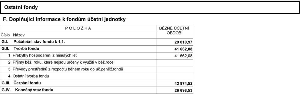 Přebytky hospodaření z minulých let 41 662,08 2. Příjmy běž. roku, které nejsou určeny k využití v běž.roce 3.