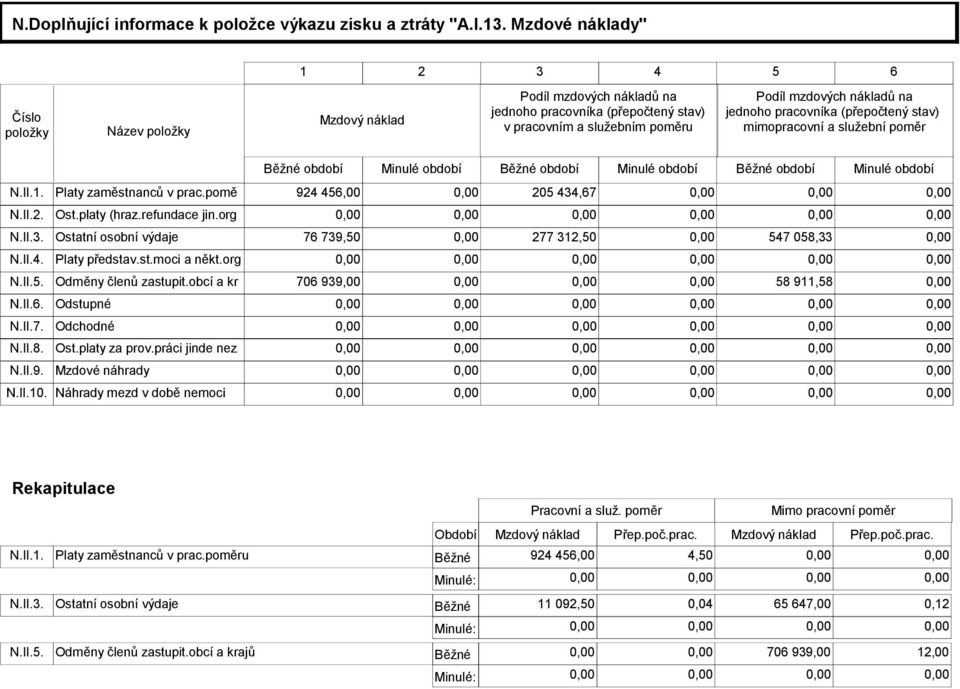 pracovníka (přepočtený stav) mimopracovní a služební poměr Běžné období Minulé období Běžné období Minulé období Běžné období Minulé období N.II.1. Platy zaměstnanců v prac.