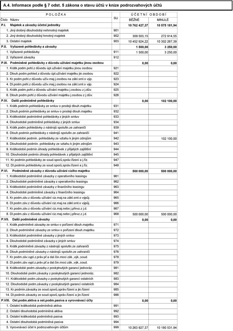 Vyřazené pohledávky a závazky 1 500,00 3 250,00 1. Vyřazené pohledávky 911 1 500,00 3 250,00 2. Vyřazené závazky 912 P.III. Podmíněné pohledávky z důvodu užívání majetku jinou osobou 0,00 0,00 1.