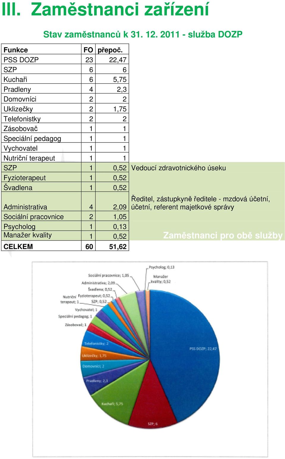 1 Vychovatel 1 1 Nutriční terapeut 1 1 SZP 1 0,52 Vedoucí zdravotnického úseku Fyzioterapeut 1 0,52 Švadlena 1 0,52 Administrativa 4 2,09