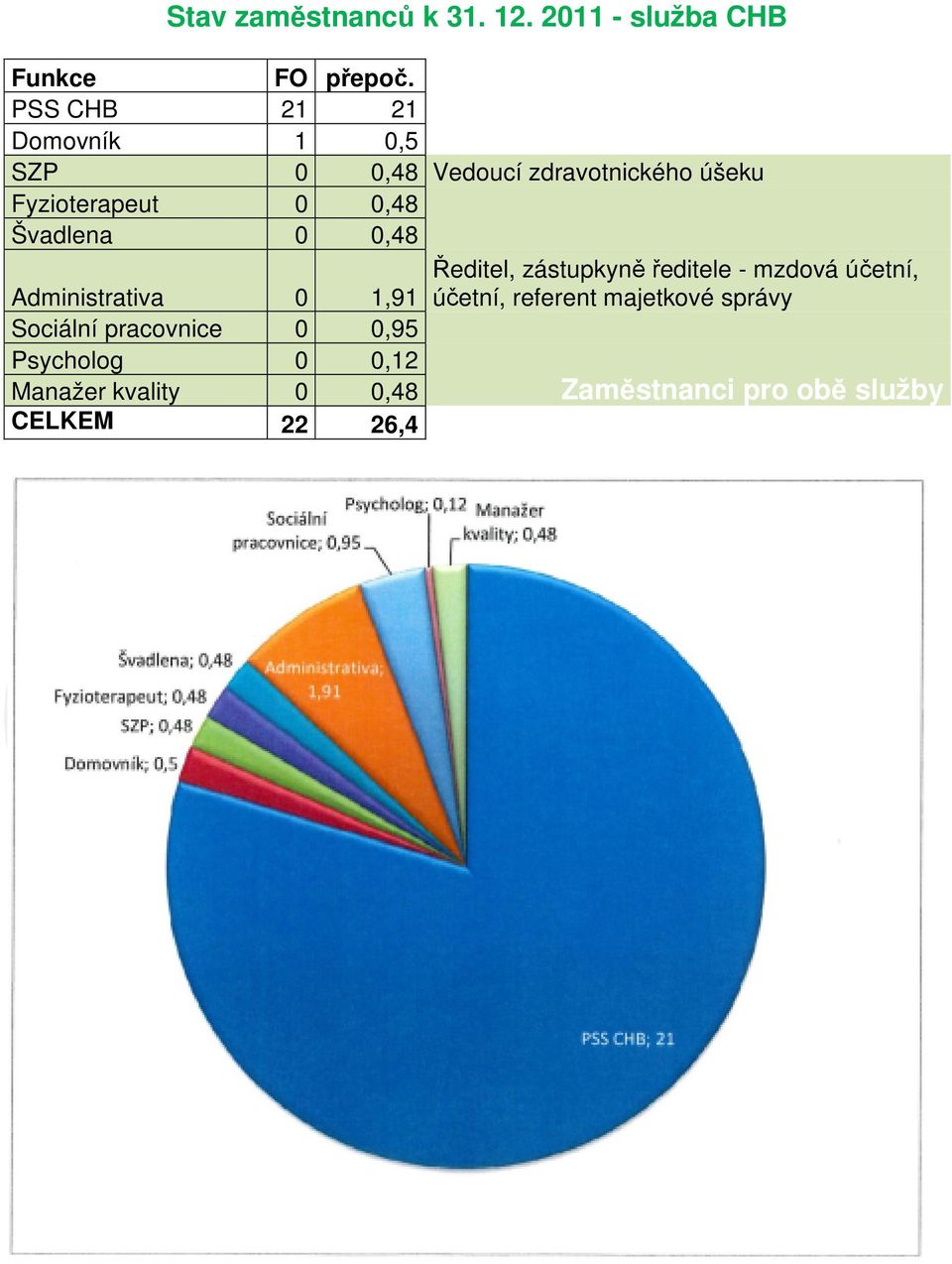 Švadlena 0 0,48 Administrativa 0 Ředitel, zástupkyně ředitele - mzdová účetní, 1,91 účetní,