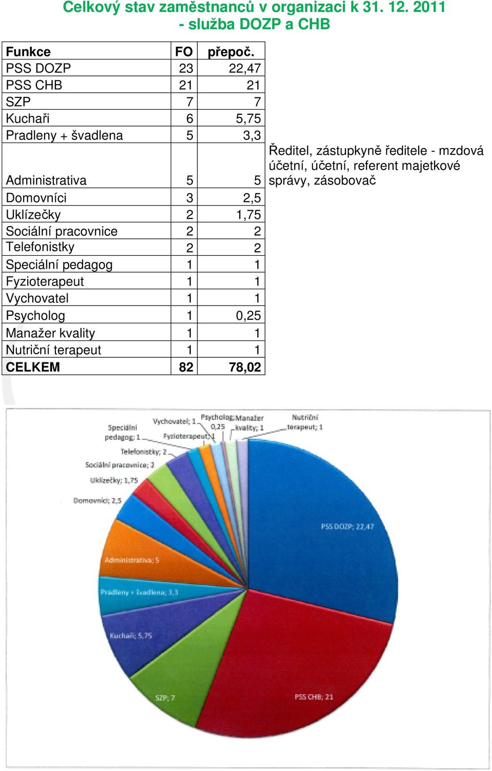 Uklízečky 2 1,75 Sociální pracovnice 2 2 Telefonistky 2 2 Speciální pedagog 1 1 Fyzioterapeut 1 1 Vychovatel 1 1