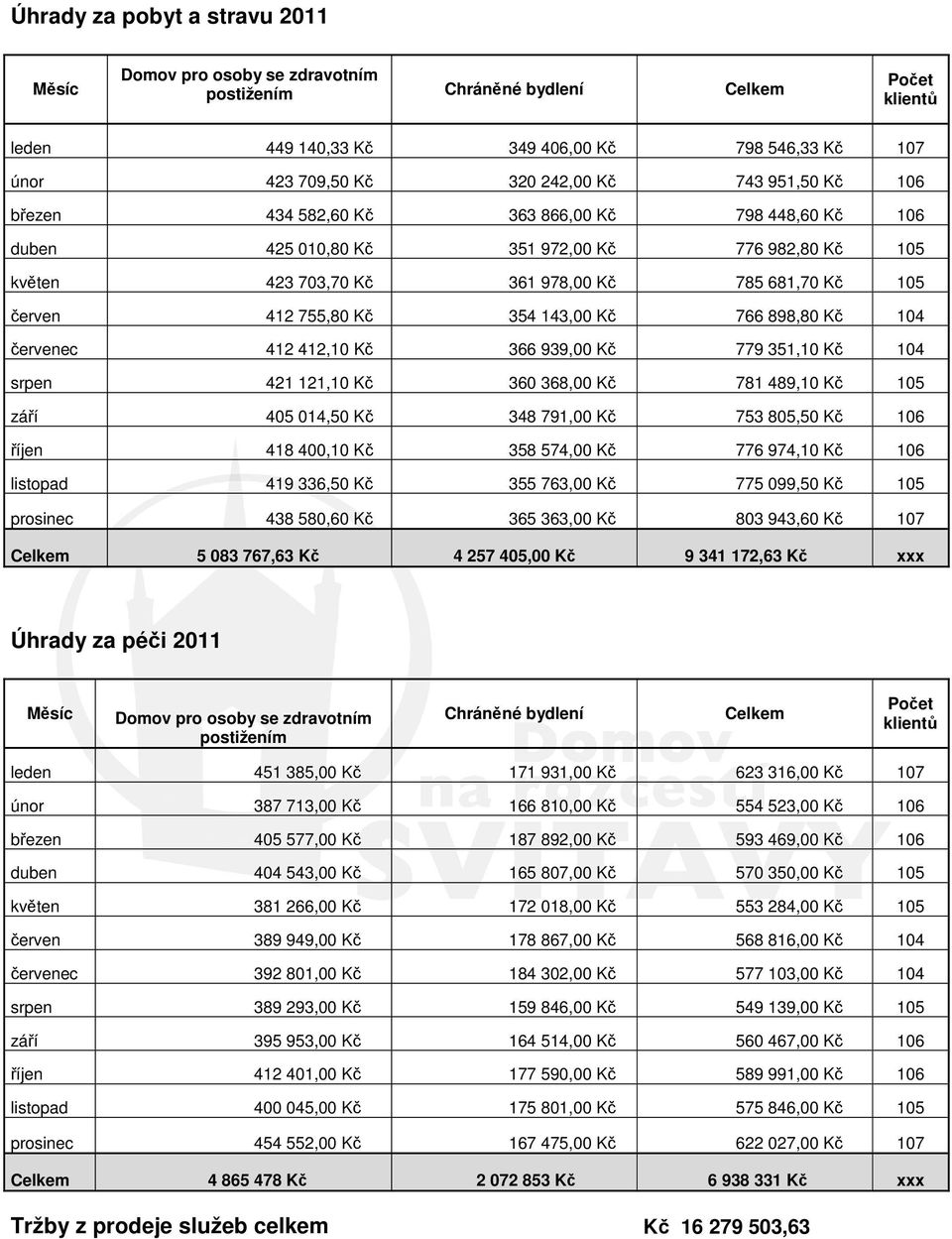 354 143,00 Kč 766 898,80 Kč 104 červenec 412 412,10 Kč 366 939,00 Kč 779 351,10 Kč 104 srpen 421 121,10 Kč 360 368,00 Kč 781 489,10 Kč 105 září 405 014,50 Kč 348 791,00 Kč 753 805,50 Kč 106 říjen 418