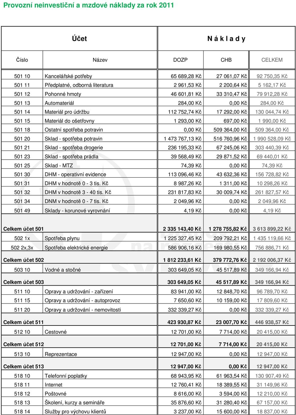 292,00 Kč 130 044,74 Kč 501 15 Materiál do ošetřovny 1 293,00 Kč 697,00 Kč 1 990,00 Kč 501 18 Ostatní spotřeba potravin 0,00 Kč 509 364,00 Kč 509 364,00 Kč 501 20 Sklad - spotřeba potravin 1 473