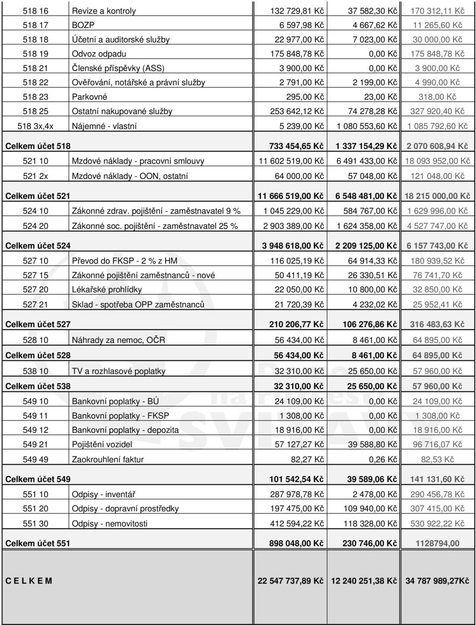 Parkovné 295,00 Kč 23,00 Kč 318,00 Kč 518 25 Ostatní nakupované služby 253 642,12 Kč 74 278,28 Kč 327 920,40 Kč 518 3x,4x Nájemné - vlastní 5 239,00 Kč 1 080 553,60 Kč 1 085 792,60 Kč Celkem účet 518