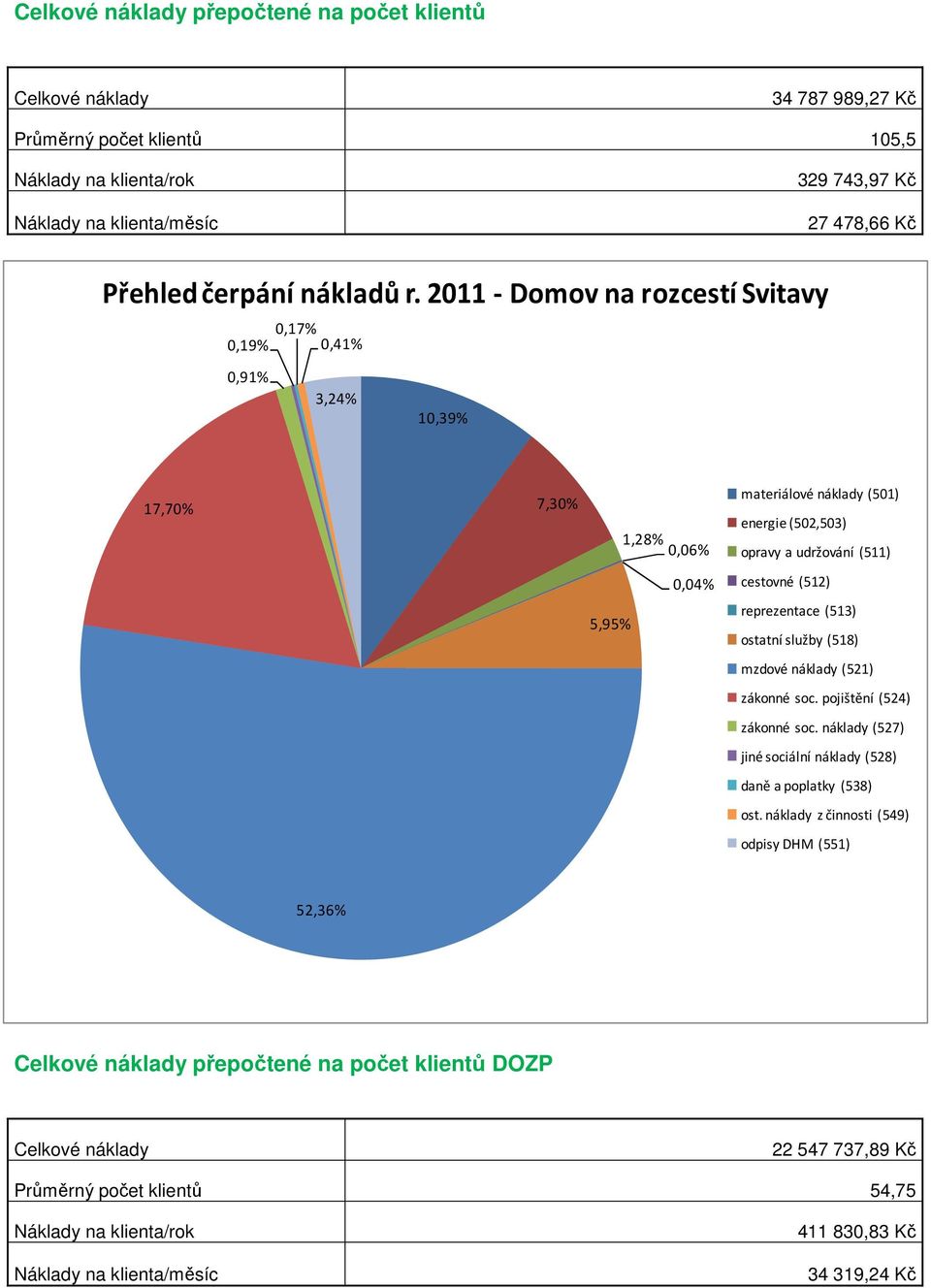 2011 - Domov na rozcestí Svitavy 0,19% 0,17% 0,41% 0,91% 3,24% 10,39% 17,70% 7,30% 5,95% 1,28% 0,06% 0,04% materiálové náklady (501) energie (502,503) opravy a udržování (511) cestovné (512)